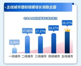 四五線(xiàn)城市老年人理財(cái)需求高漲 理財(cái)規(guī)模增速領(lǐng)跑全國(guó)